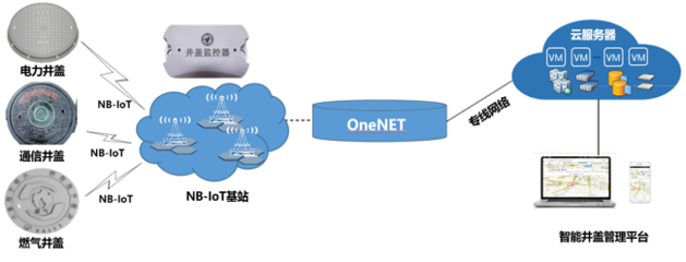 中移物联 以智能井盖管理系统，为智慧城市守护“脚下安全”